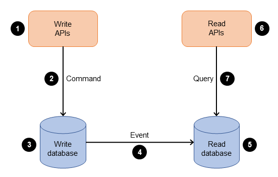 CQRS flow