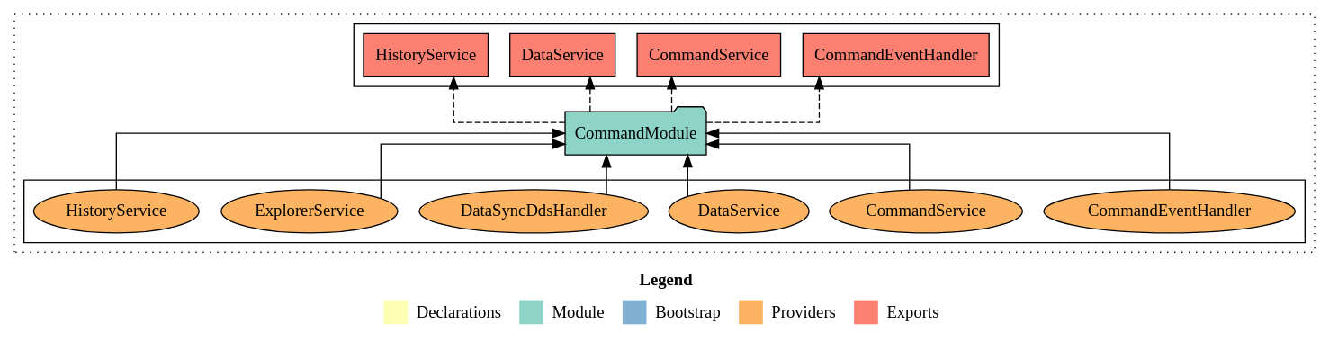 CommandModule の構造